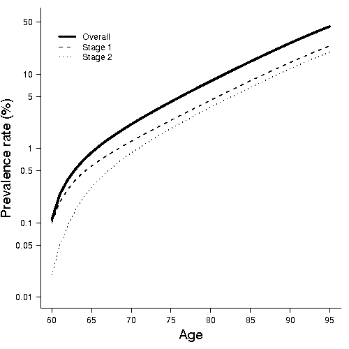 Image of Figure 2: Estimated Prevalence Rate (Per 100 Persons) of Alzheimer's Disease in 2009 for males by stage
